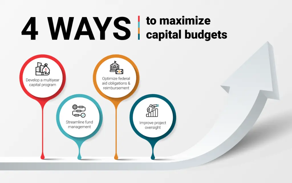 Key strategies to optimize funding in large capital programs: align investments with strategic priorities, improve portfolio visibility, model funding scenarios, and allocate resources efficiently, presented in a structured infographic with icons representing each funding strategy.