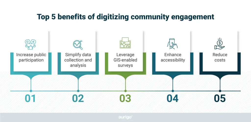 Top 5 benefits of digitizing community engagement: boost participation, simplify data collection and analysis, use GIS surveys, and improve accessibility