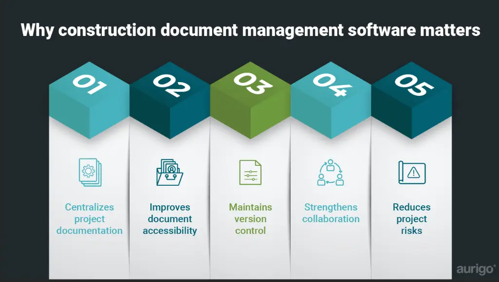 Construction document management system showing file control, version tracking, and collaboration across project teams.
