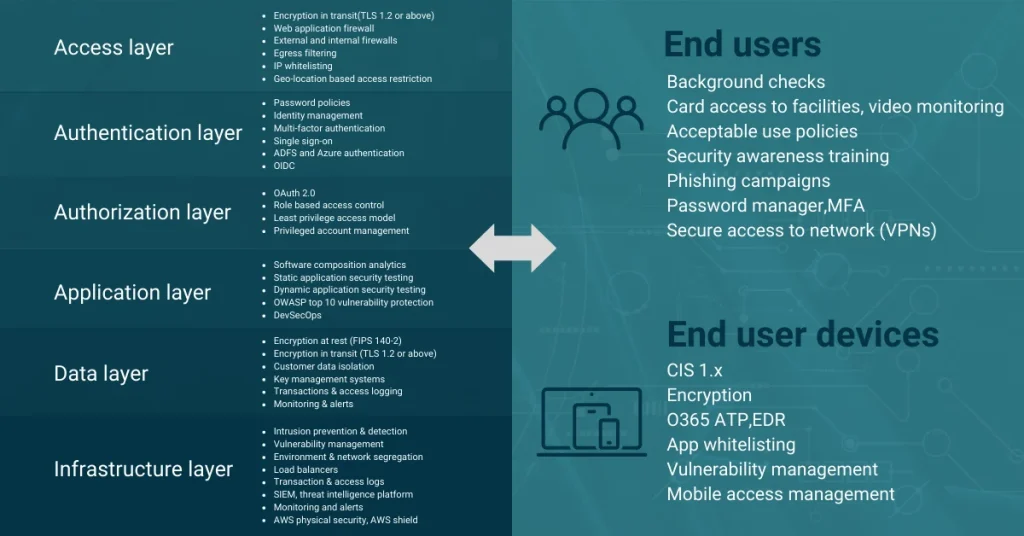 Cybersecurity framework protecting infrastructure systems, data, and digital operations from evolving threats.