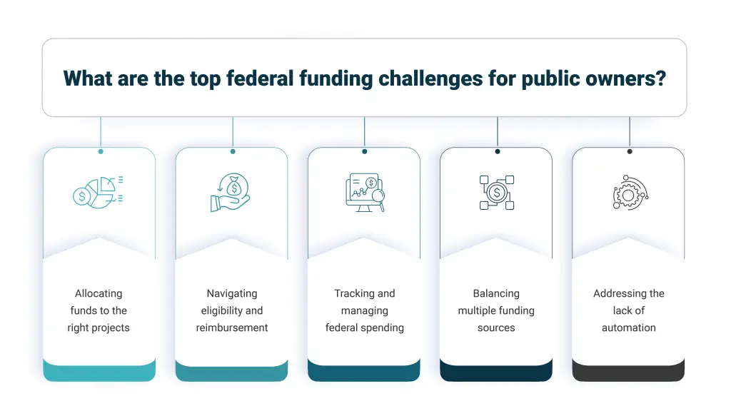 Infographic highlighting key challenges in managing federally funded capital projects, including compliance requirements, reporting complexity, funding oversight, and coordination across multiple stakeholders