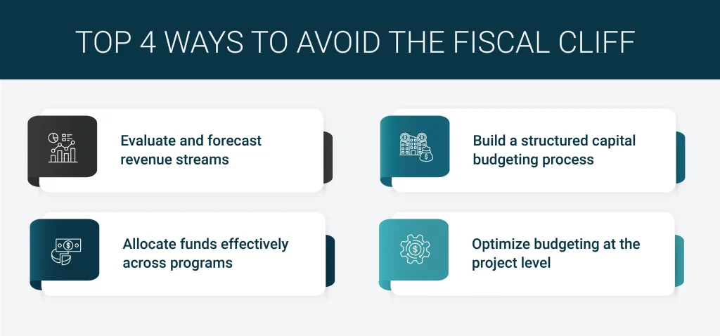 Top 4 ways to avoid the fiscal cliff: evaluate and forecast revenuestreams, build a structured capital budgeting process, allocate funds effectively across programs, and optimize budgeting.