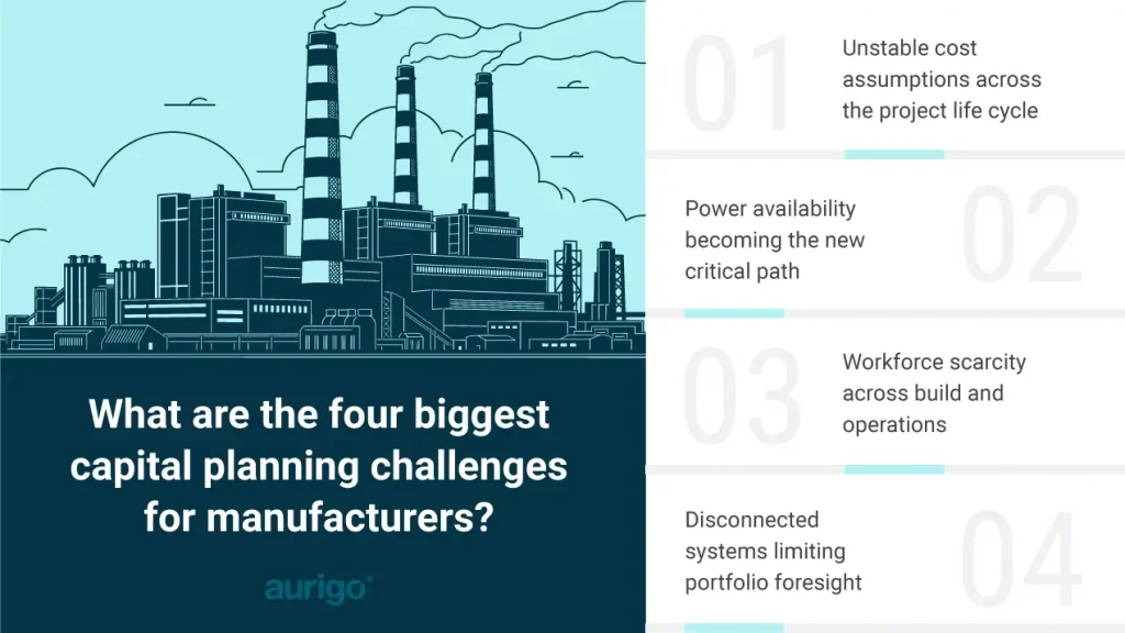 Four critical capital planning bottlenecks in manufacturing: volatile cost baselines, utility interconnection delays, skilled labor shortages, and fragmented portfolio systems.