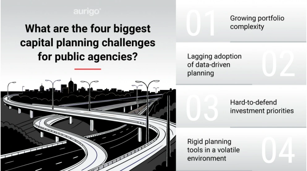 Four biggest capital planning challenges for public agencies: growing portfolio complexity, lagging adoption of data-driven planning, hard-to-defend investment priorities, and rigid tools in a volatile environment.