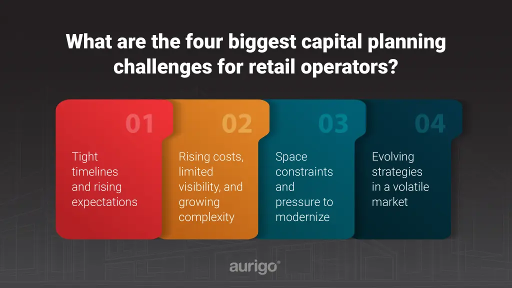 Four key capital planning challenges for retail operators: tight timelines, rising costs, space constraints, and market volatility.