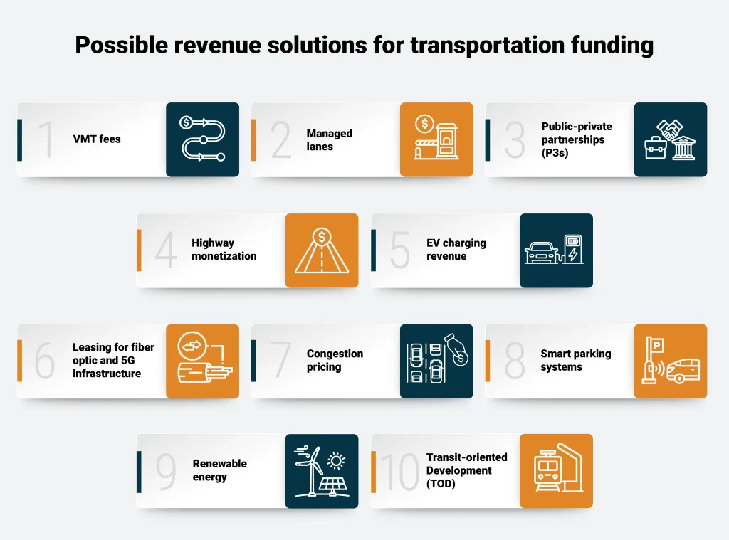 Infographic showing 10 transportation funding solutions, including VMT fees, PPPs, EV charging, congestion pricing, smart parking, and transit-oriented development.