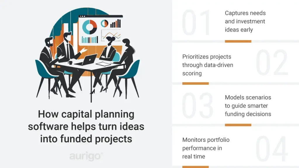 Capital planning lifecycle illustrating how agencies capture needs, scoreand prioritize projects, model funding scenarios, and monitor performance in real time.