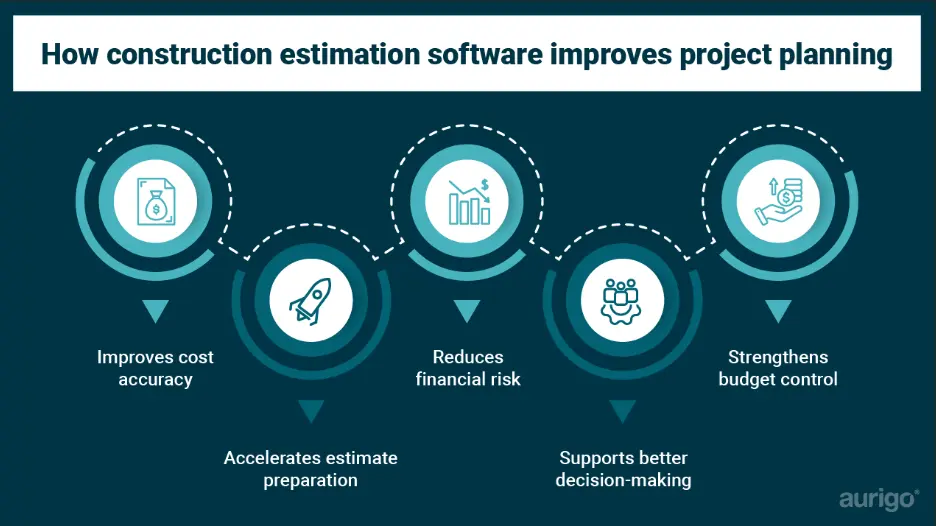 Construction estimation software transforms cost planning from manual approximation to datadriven precision. By improving accuracy, visibility, and consistency, it enables teams to reduce risk, control budgets, and make more informed project decisions