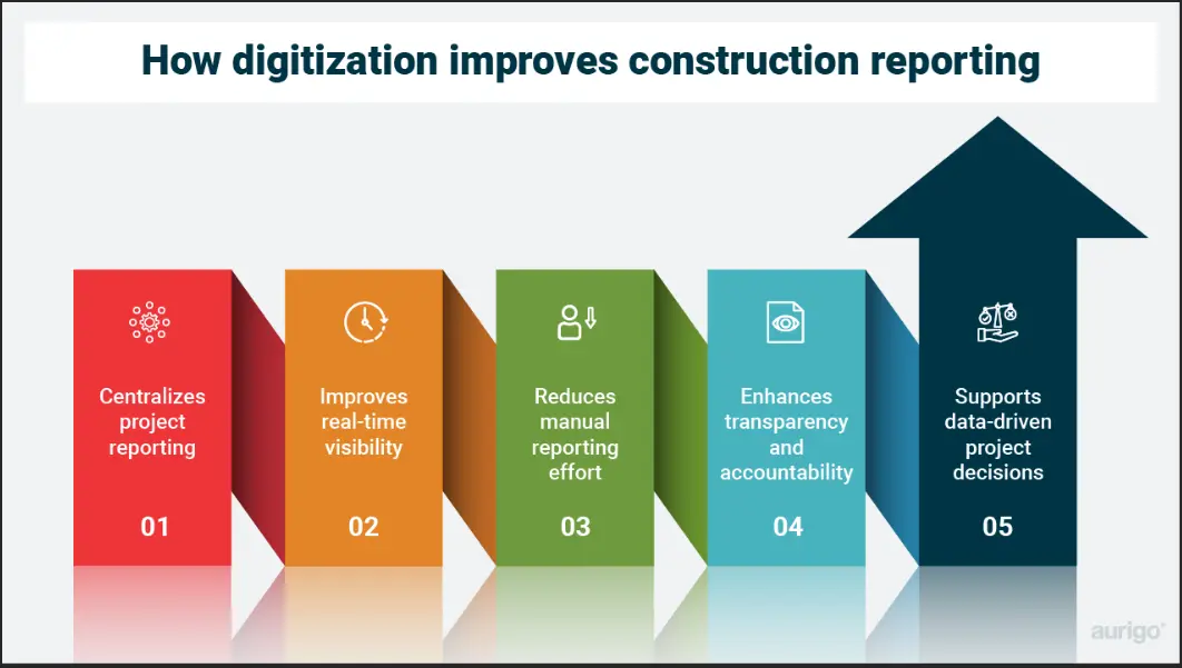 Digital construction reporting dashboard showing real - time project updates, field data, and performance tracking. C
