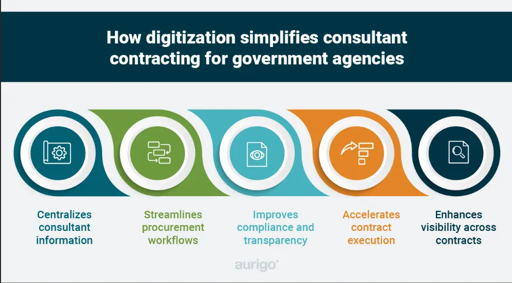 Digital consultant contracting system showing workflow automation, approvals, and contract management tracking.