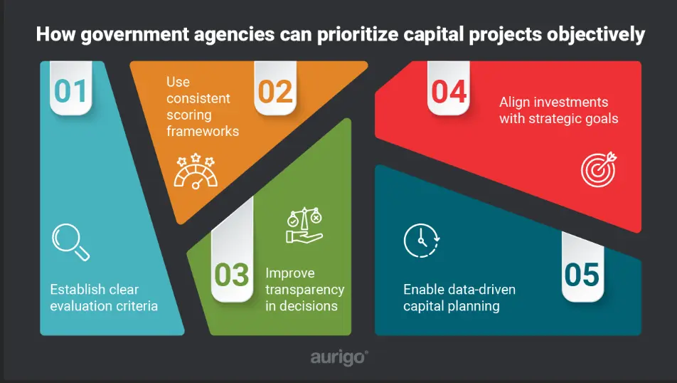 Illustration showing how technology improves capital planning through data integration and real-time project visibility.