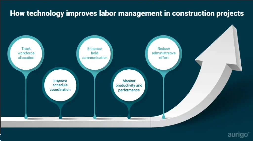 Discover how technology improves labor management with better visibility, resource planning, and real-time workforce tracking