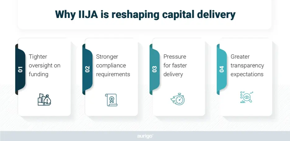 Learn how IIJA reshapes capital delivery through tighter funding oversight, stronger compliance, increased delivery pressure, and higher transparency expectations.