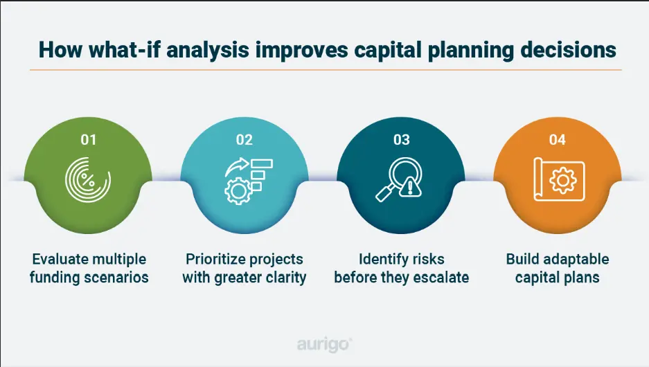 How what-if analysis improves capital planning decisions: evaluate multiple funding scenarios, prioritize projects with greater clarity, identify risks early, and build adaptable capital plans, illustrated in a four-step infographic with icons representing each benefit.