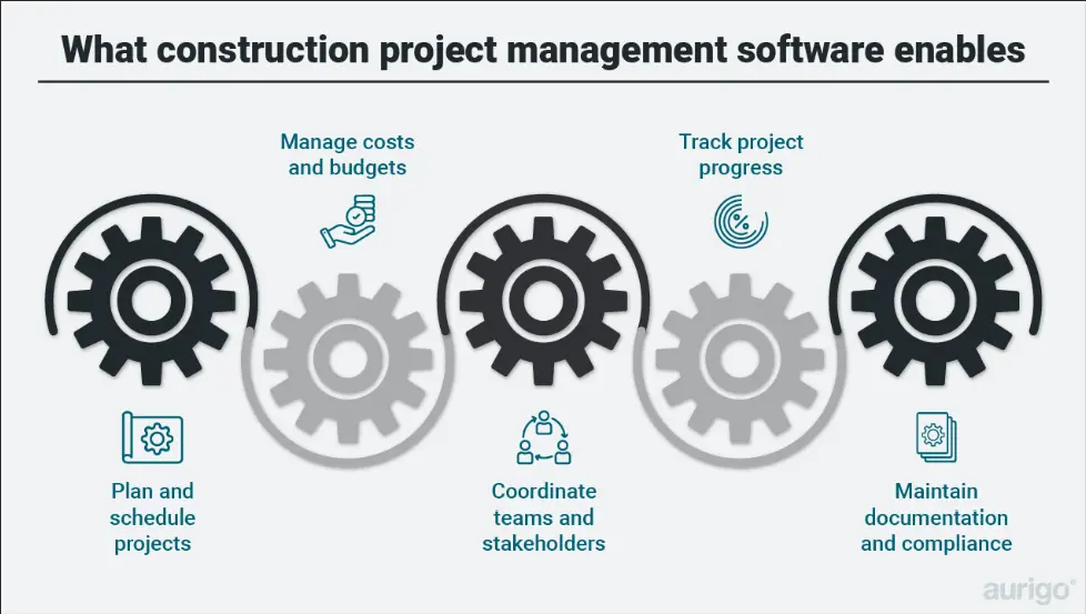Construction project management dashboard showing scheduling, cost tracking, and real-time project coordination.