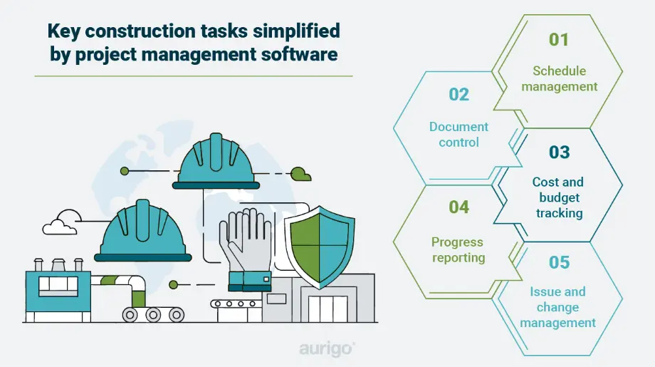 Construction management software dashboard showing task tracking, workflow automation, and project coordination.