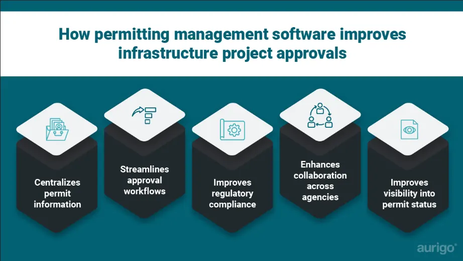 Visualization of digital permitting system improving approval workflows and regulatory compliance.