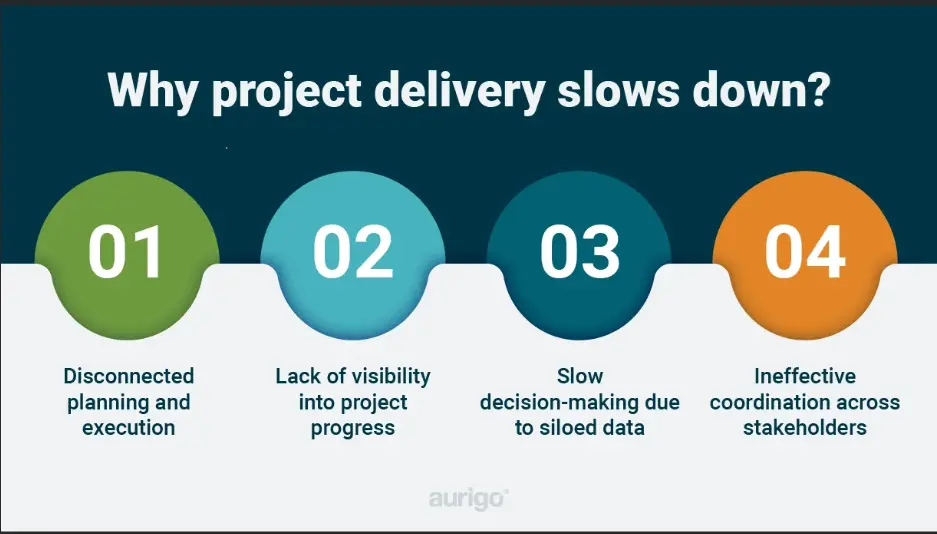 Visualization of project execution improvements enabling faster delivery and better coordination.