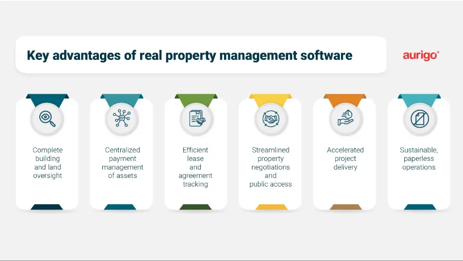 Visualization of digital tools improving real property management and asset visibility for government agencies.