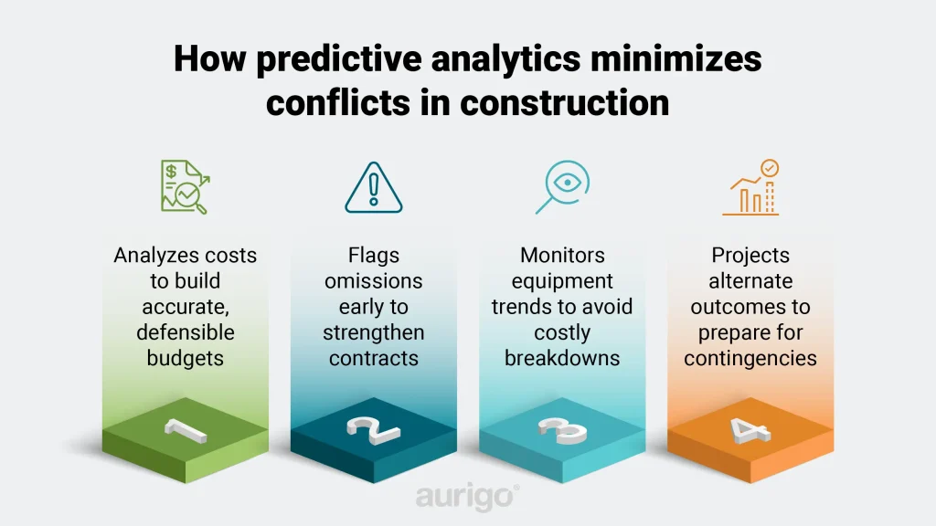 AI-driven analytics dashboard identifying construction risks early to prevent disputes and improve project outcomes.