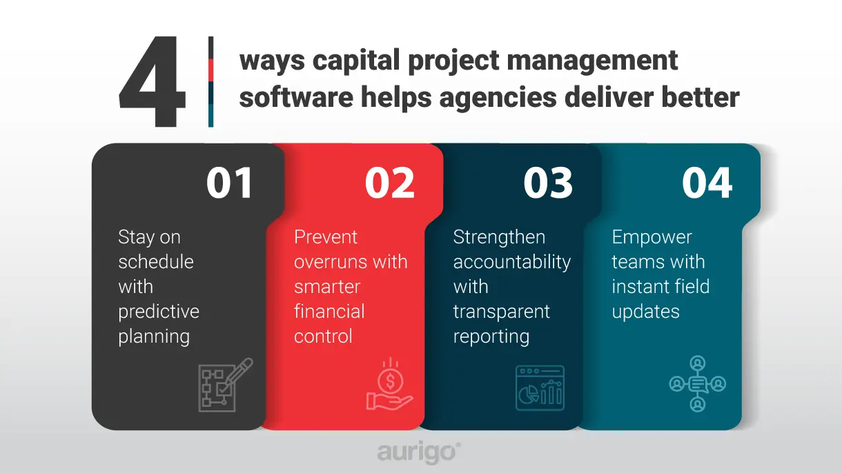Infographic showing four ways capital project management software helps agencies deliver better results: predictive planning, financial control to prevent overruns, transparent reporting for accountability, and instant field updates.