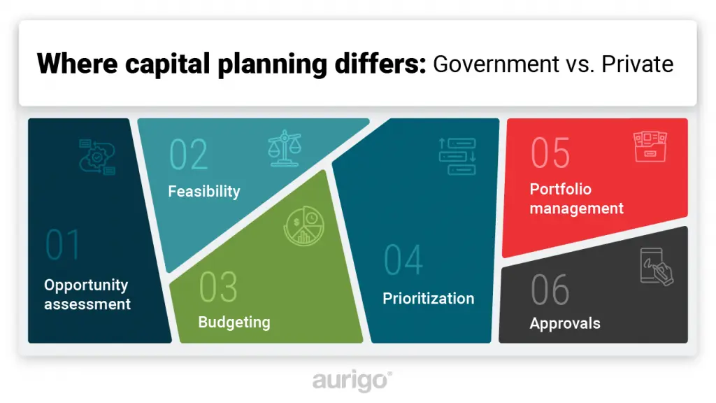 Where capital planning differs between government and private organizations: opportunity assessment, feasibility, budgeting, prioritization, portfolio management, and approvals.