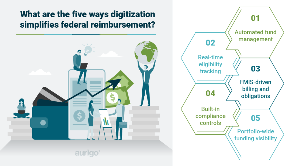 Visualization of the digitized federal reimbursement process improves compliance, cash flow, and funding management.