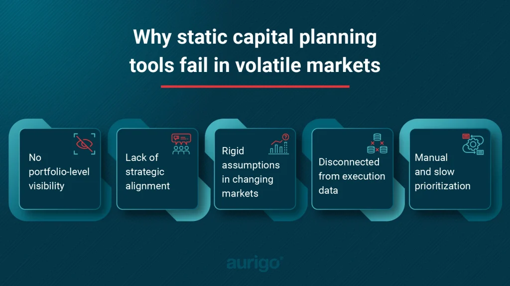 Scenario planning dashboard showing capital allocation modeling, portfolio risk analysis, and investment trade-offs. 