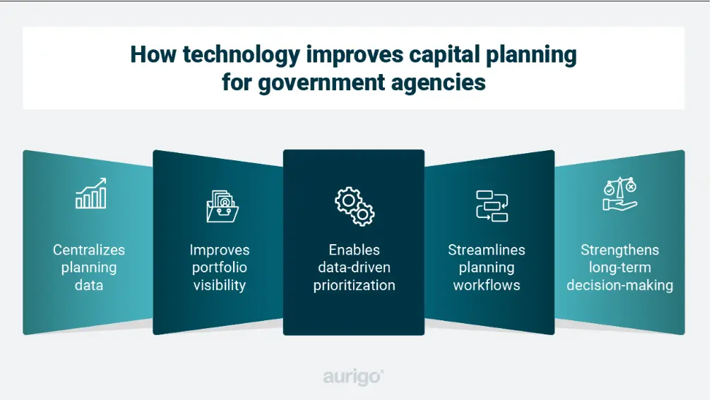 Illustration showing how technology improves capital planning through data integration and realtime project visibility. 