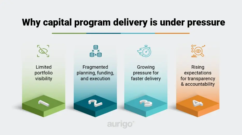 Capital program delivery challenges including limited visibility, fragmented processes, pressure for faster delivery, and rising accountability expectations